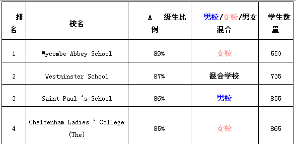 英国寄宿制高中top20之一