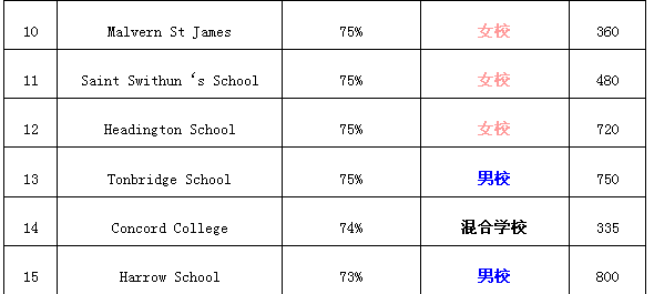 英国寄宿制高中top20之三